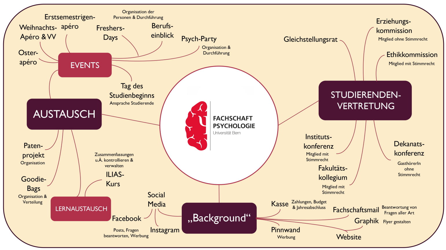 Aufgaben der Fachschaft Psychologie